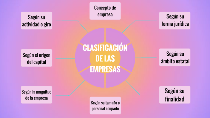 Clasificación De Las Empresas By Mailena Roldán 4135