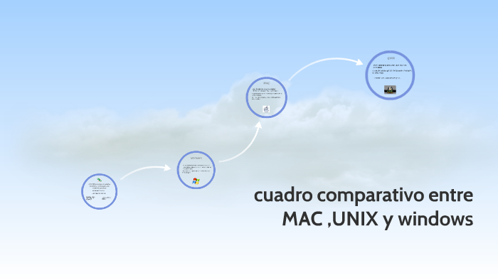 cuadro comparativo entre MAC UNIX y windows by fernando sanchez on Prezi