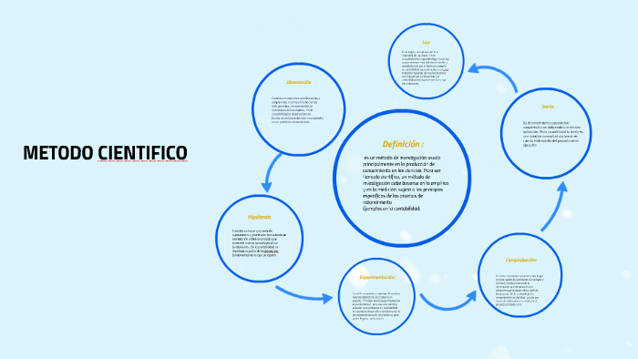 METODO CIENTIFICO by laura tatiana rodriguez on Prezi