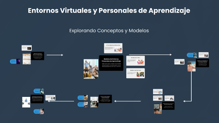 Entornos Virtuales y Personales de Aprendizaje by Daniel Flores on Prezi