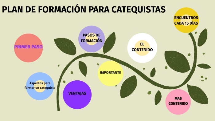 FORMACIÓN CATEQUISTAS By Andrea Rios On Prezi