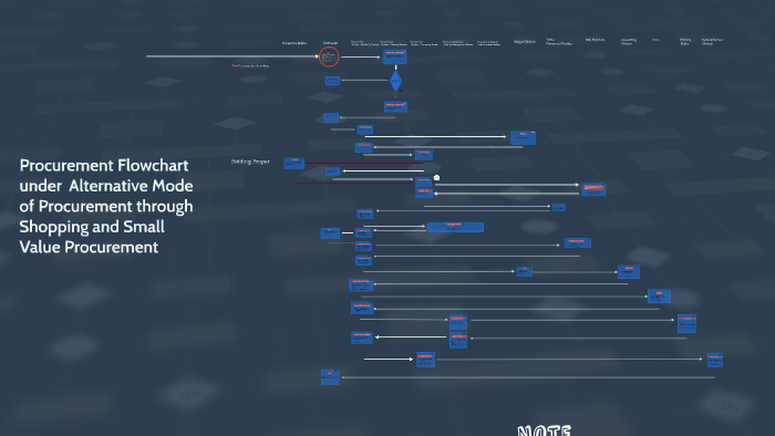 procurement-flowchart-small-value-procurement-shopping-by-roweiji