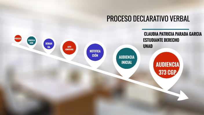 PROCESO DECLARATIVO VERBAL CGP by Claudia Patricia Parada Garcia on Prezi
