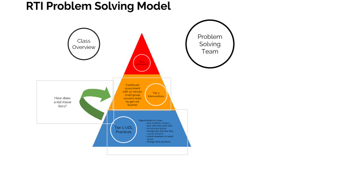 problem solving model rti