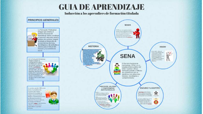 GUIA DE APRENDIZAJE by lina marcela marroquin bustamante on Prezi