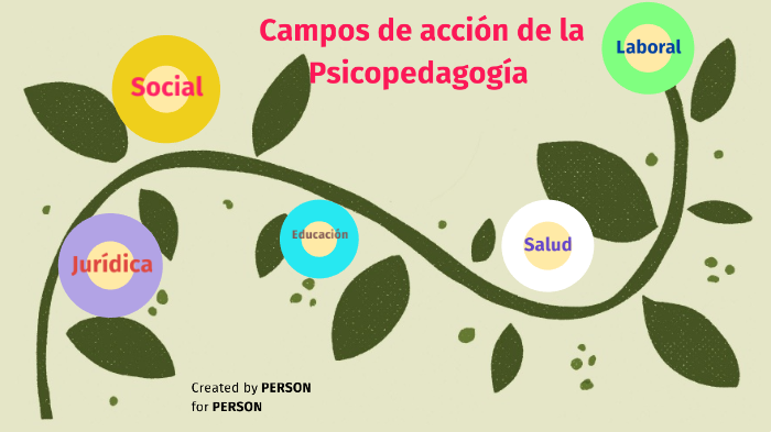 campos de acción by RUTH FRERES MORAN on Prezi