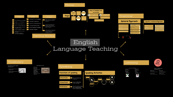 English Language Teaching by Benjamín Gabriel Ramírez Lamas on Prezi