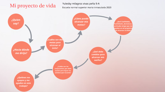 proyecto de vida by yulesby milagros vivas peña on Prezi