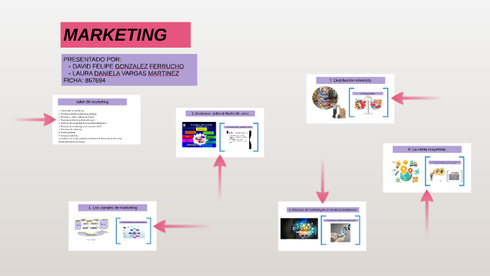 1. Los canales de marketing by Laura Daniela on Prezi