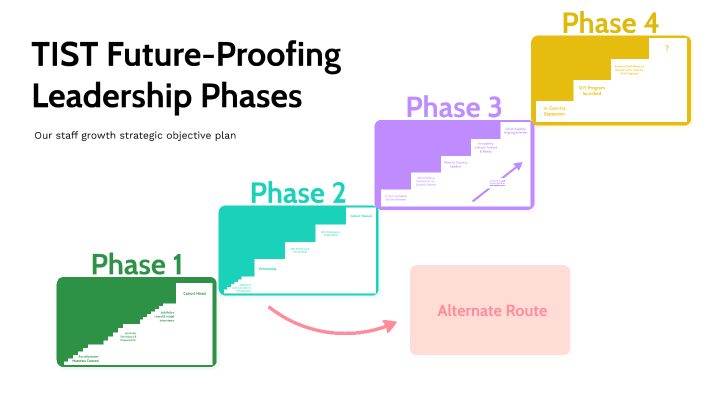 TIST Future-Proofing Leadership Phases By Anna Warner On Prezi