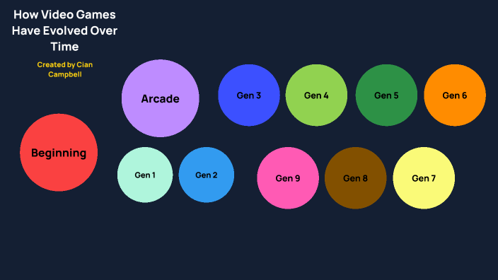 Evolution of Video Games by Cian Campbell-McKeon on Prezi