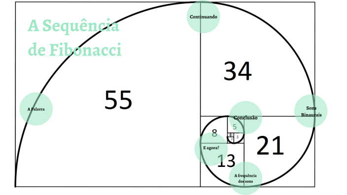 Sequência de Fibonacci by Lucimar Cesario on Prezi
