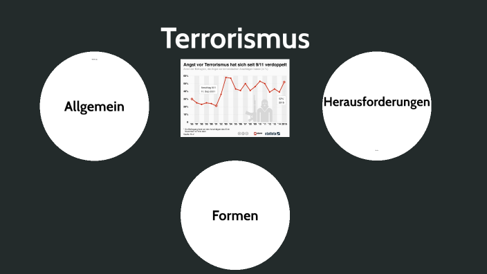 terrorismus by Mohamed Moukhtari on Prezi