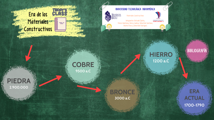 Linea De Tiempo De La Evolucion De Los Materiales prezi.com