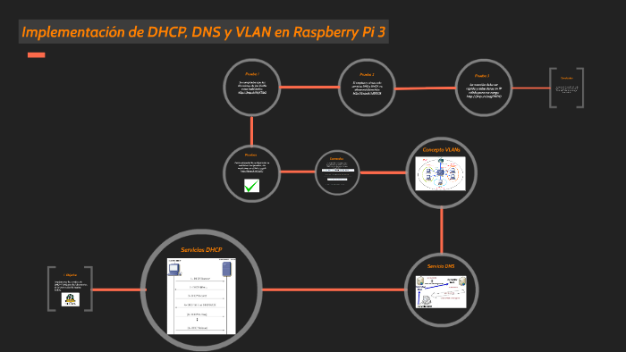 Implementación de DHCP, DNS y VLAN en Raspberry Pi 3 by Marcelo ...