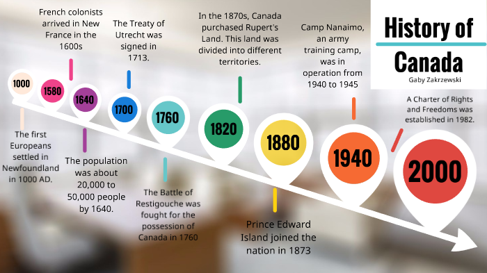 History of Canada Timeline by Gabriella Zakrzewski