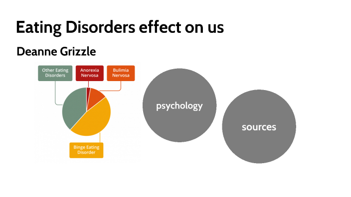 Eating Disorders by Deanne Grizzle on Prezi