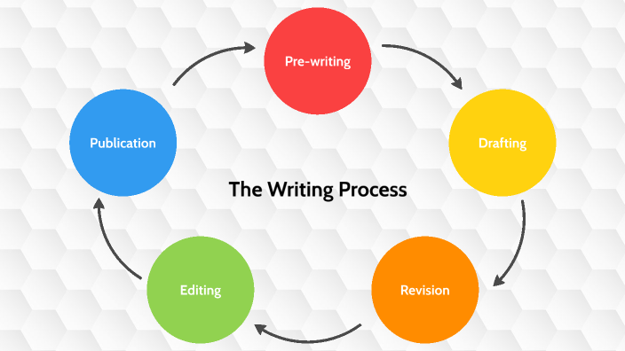 The Writing Process by Savannah Shepard on Prezi