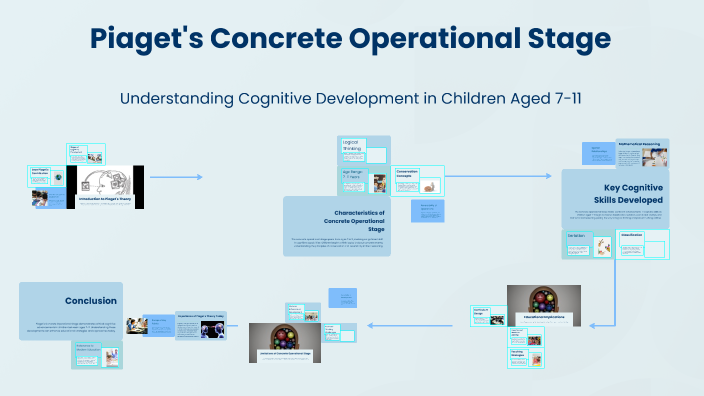Piaget's Concrete Operational Stage by Jessca Stangier on Prezi