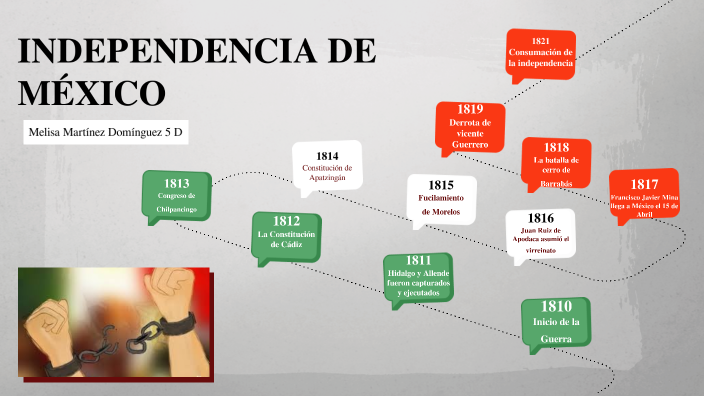 Linea Del Tiempo Independencia De MÉxico By Melisa Martinez Dominguez On Prezi 0384