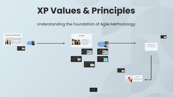XP Values & Principles by NAGA BALAJI K N on Prezi