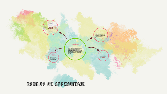 Estilos De Aprendizaje by karen lopez rivera on Prezi