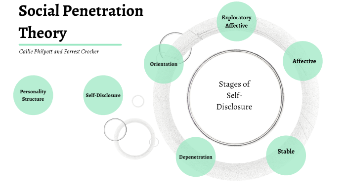 Social Penetration Theory by Forrest Crocker on Prezi Next