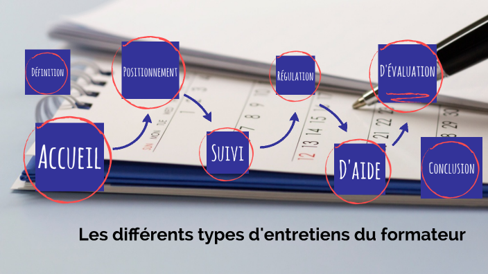 Les différents types d'entretiens du formateur by Axel Harel on Prezi