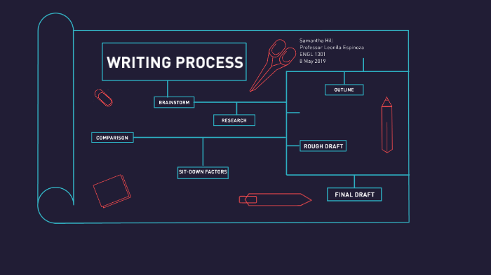 Writing Process by Samantha Hill on Prezi
