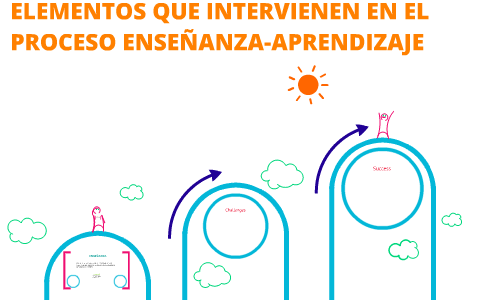 ELEMENTOS QUE INTERVIENEN EN EL PROCESO ENSEÑANZA-APRENDIZAJ by Jessica ...