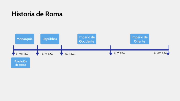 Historia de Roma by Ardilla Kim on Prezi