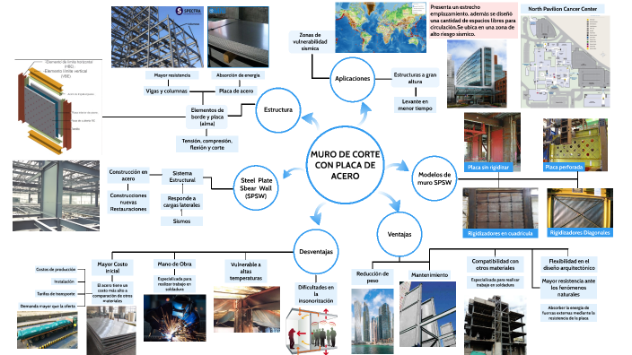 Muro De Corte Con Placa De Acero By Mia Fernanda On Prezi
