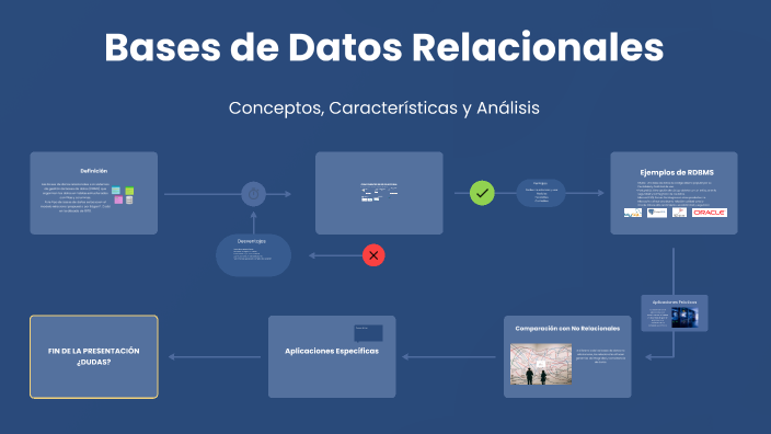 Bases de Datos Relacionales by Itzel Xavier on Prezi