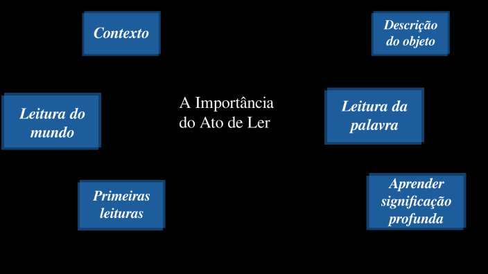 A Importância Do Ato De Ler By Gabriel Willian Nascimento On Prezi 2392