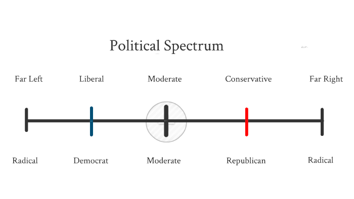 Political Spectrum by Daniel Musselman on Prezi
