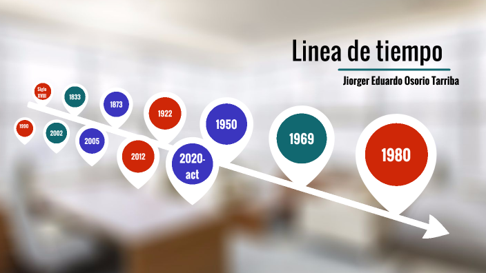 linea de tiempo by EL JIORGE on Prezi