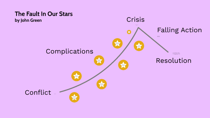 The Fault in Our Stars Plot Chart by Julia Douglas on Prezi