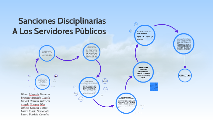 Sanciones Disciplinarias By Miguel Vargas On Prezi