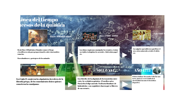 Linea del tiempo by rmr on Prezi