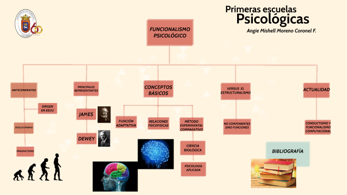 Mapa Conceptual Funcionalismo Psicológico por Angie Mishell Moreno Coronel  F. by Angie Mishell Moreno Coronel Fitzgerald on Prezi Next