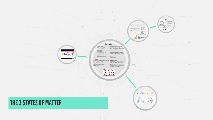 THE 3 STATES OF MATTER by Savannah Loveless on Prezi