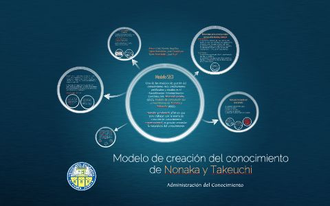Modelo de creación del conocimiento de Nonaka y Takeuchi by José Paul Tarin  Hernandez on Prezi Next