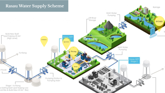 Rasau Water Plant by Zarif Nur on Prezi