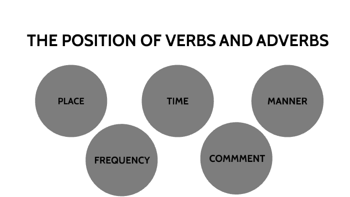 The Position Of Adverbs And Adverbials By Katha Lechner