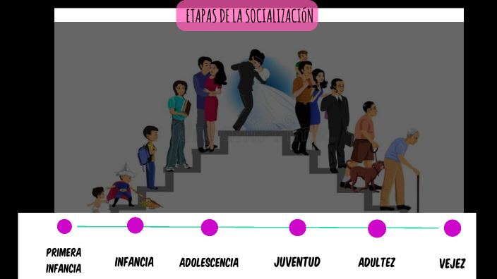 ETAPAS DE LA SOCIALIZACION By MELANY FABIOLA CASTAÑEDA SEQUEN On Prezi