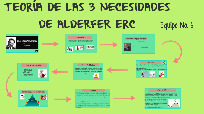 TEORIA ERG DE LAS 3 NECESIDADES by jackeline peralta on Prezi Next