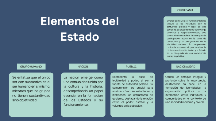 Elementos del Estado by Brandon Amilcar Herrera Perez on Prezi