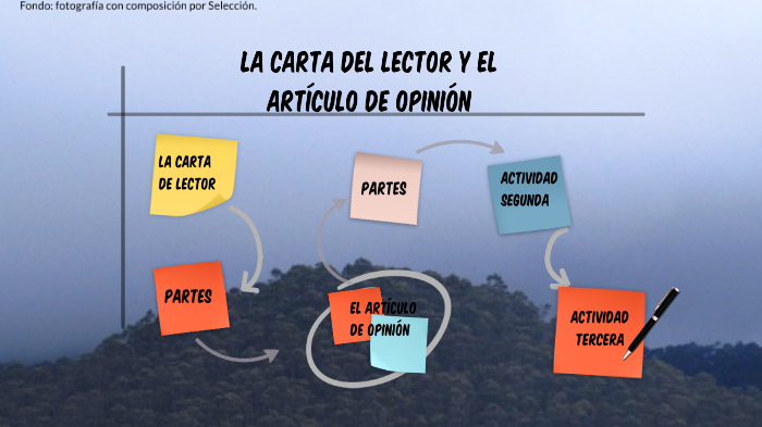 La carta de Lector y el Artículo de opinión by Martín Landázuri on Prezi