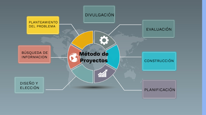 Metodo Proyectos by estefania fernandez on Prezi