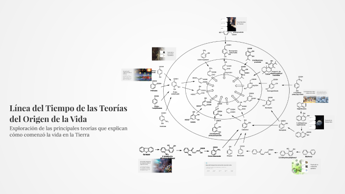 Línea del Tiempo de las Teorías del Origen de la Vida by Lusdeyni ...